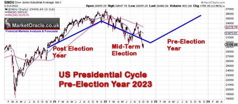 stock market predictions 2023 2024