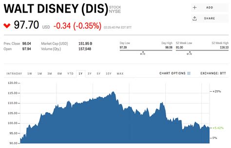 stock market price for disney after hours
