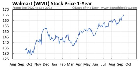 stock market price wmt