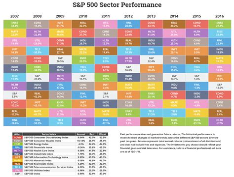 stock market sector performance chart 2022