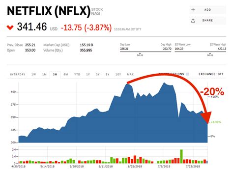 stock market shows netflix
