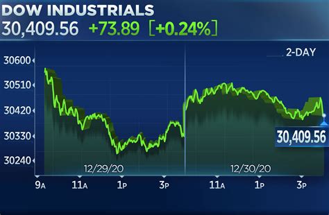 stock market today 2016