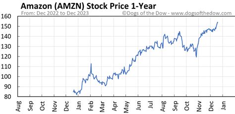 stock market today amzn chart
