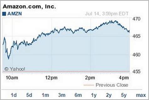 stock market today amzn dividend