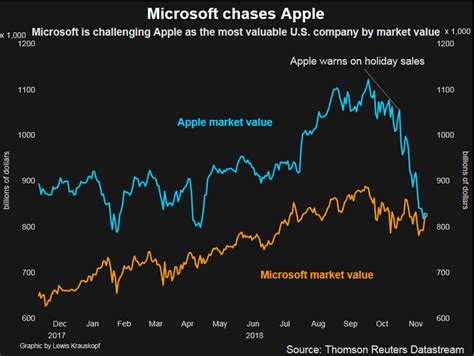 stock market today apple vs microsoft