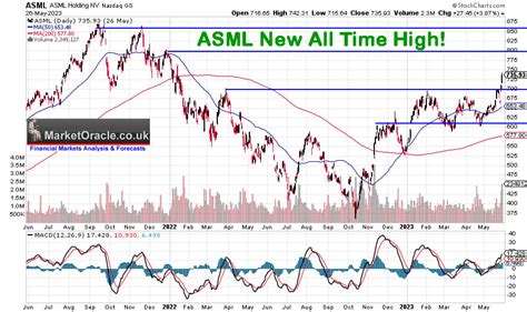 stock market today asml