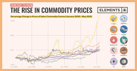 stock market today commodity prices