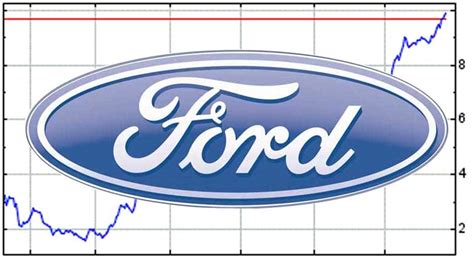stock market today ford motor company