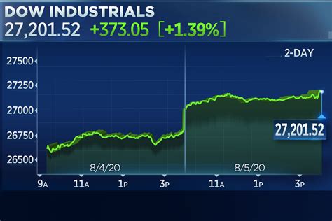 stock market today s and p