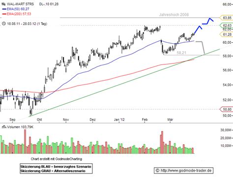 stock market today wmt stock