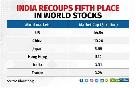 Stock Market Value Of India