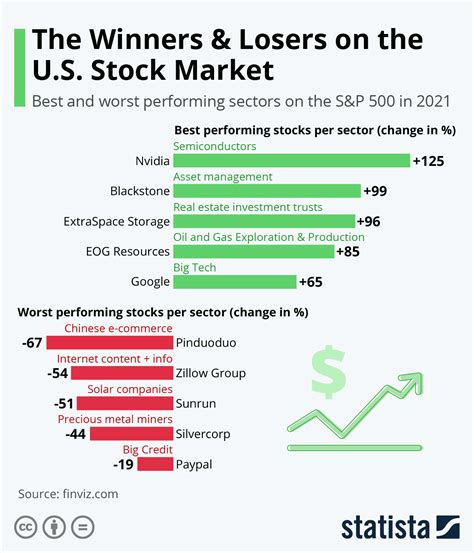 stock market winners and losers today
