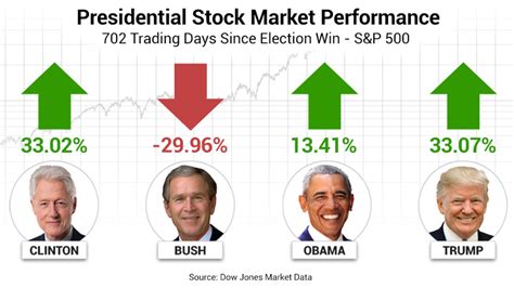 stock market with trump as president