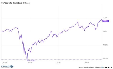 stock market year to date 2024