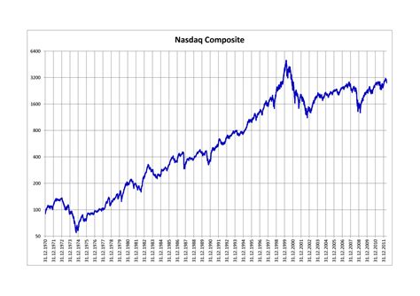 stock nasdaq composite index