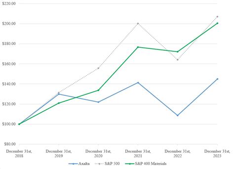 Stock Performance Graph 10-K