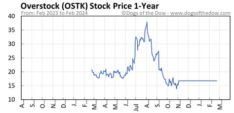 stock price - ostk