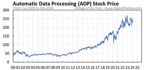 stock price adp