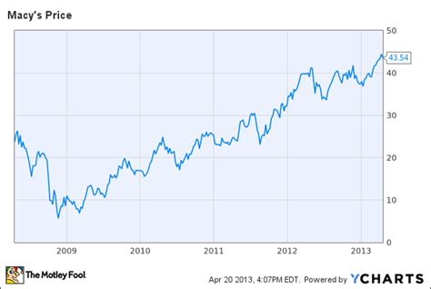 stock price and chart for macy's