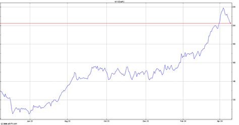 stock price and chart for marathon petroleum