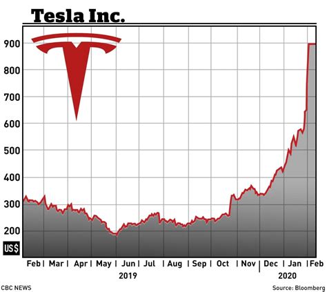 stock price and chart for tesla