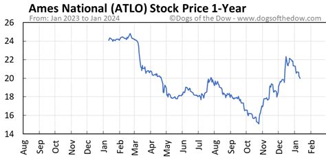 stock price atlo