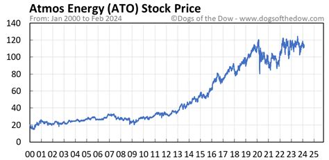 stock price ato
