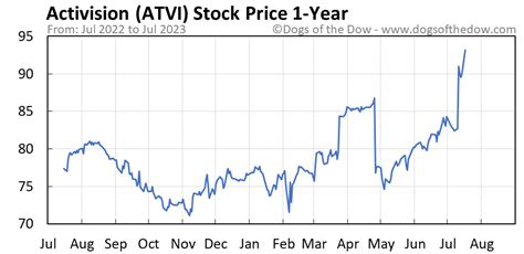 stock price atvi