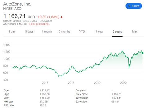 stock price autozone history