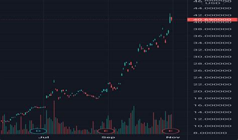 stock price byddy