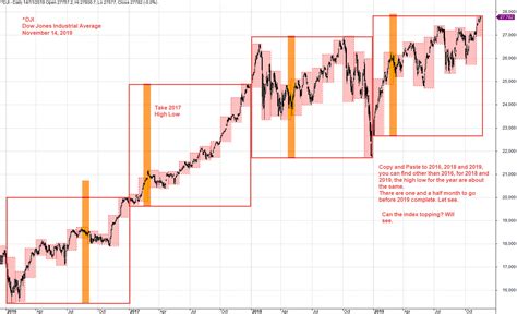 stock price dji chart