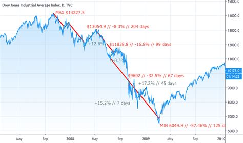 stock price dji history