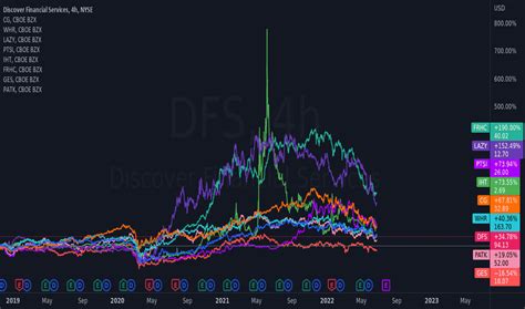 stock price for dfs