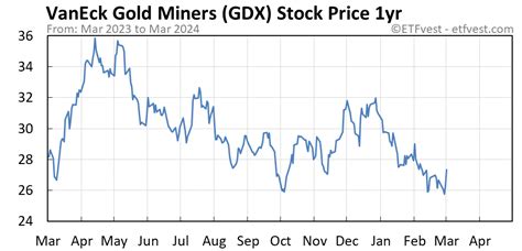 stock price for gdx