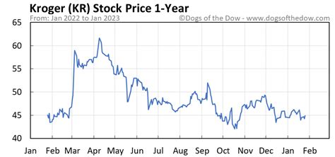 stock price for kr