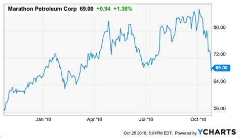 stock price for marathon petroleum