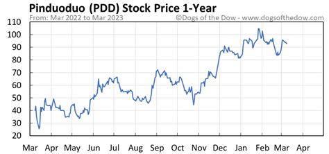 stock price for pdd holdings