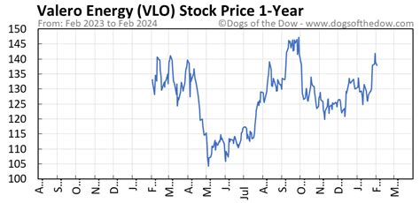 stock price for vlo