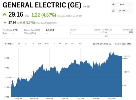 stock price ge news