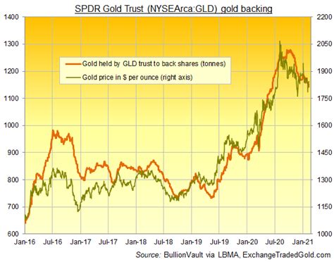 stock price gld etf