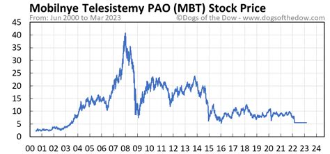stock price mbt