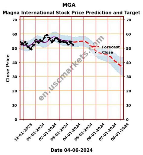 stock price mga