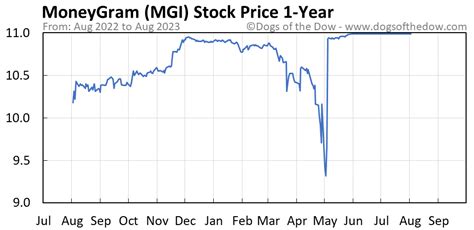stock price mgi