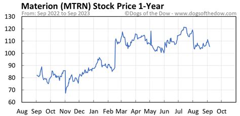 stock price mtrn