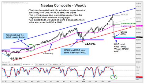 stock price nasdaq composite