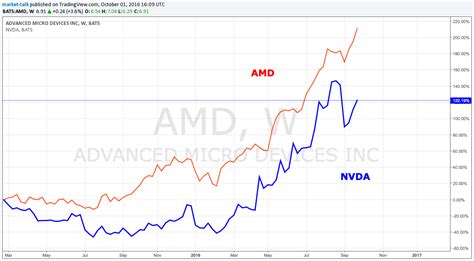 stock price nvidia vs amd
