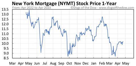 stock price nymt earnings
