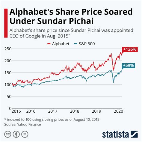 stock price of alphabet