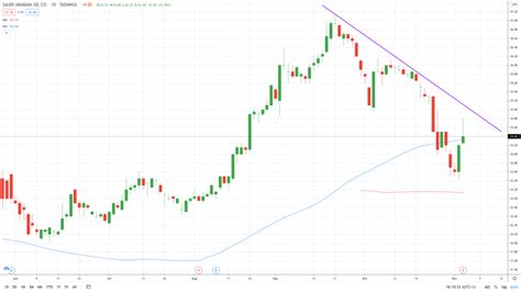 stock price of aramco