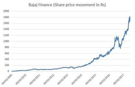 stock price of bajaj